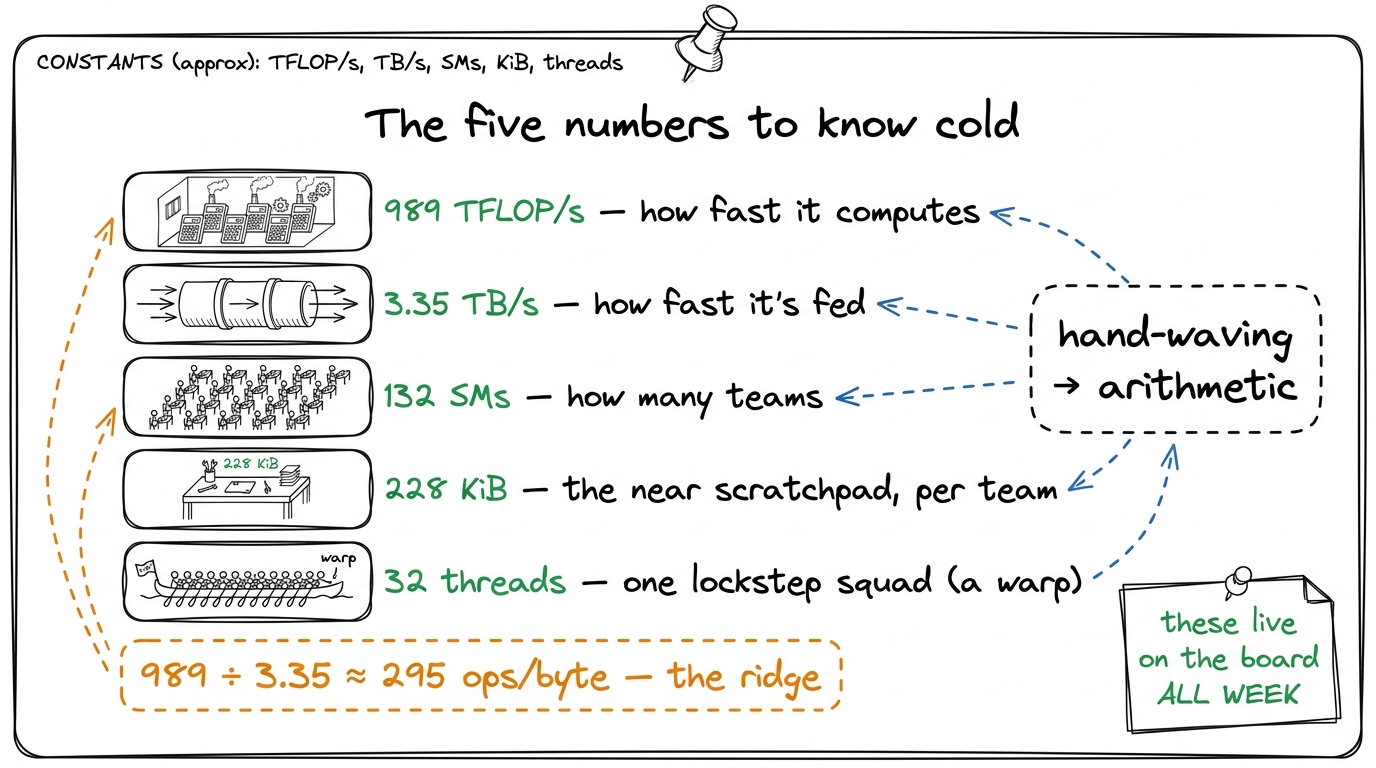 The keeper: the five numbers plus the one you derive from them, drawn as a pin-up cheat card for the whole workshop.