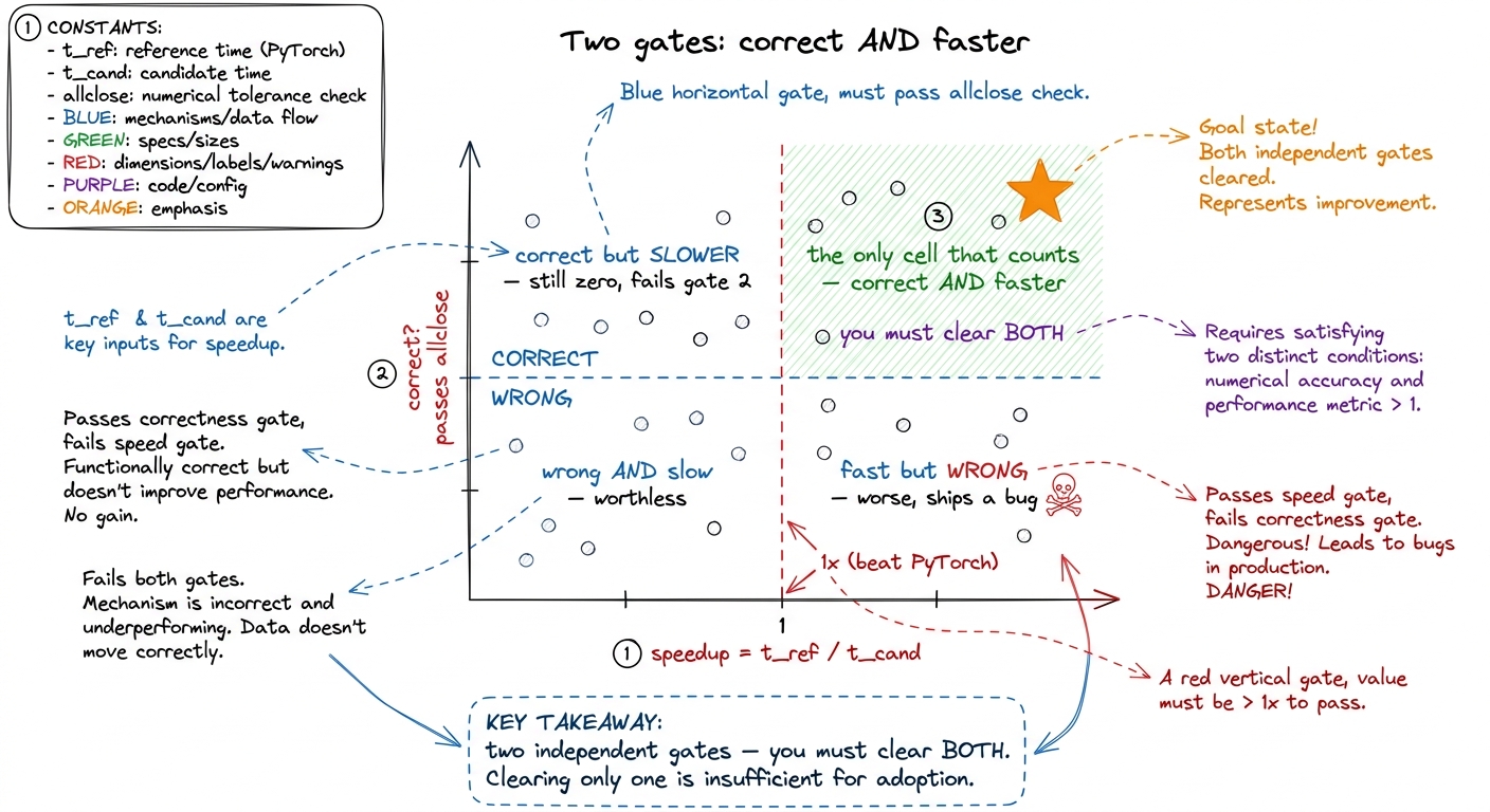 The scoring picture students must internalize: correctness and speed are orthogonal, and only the top-right quadrant sco