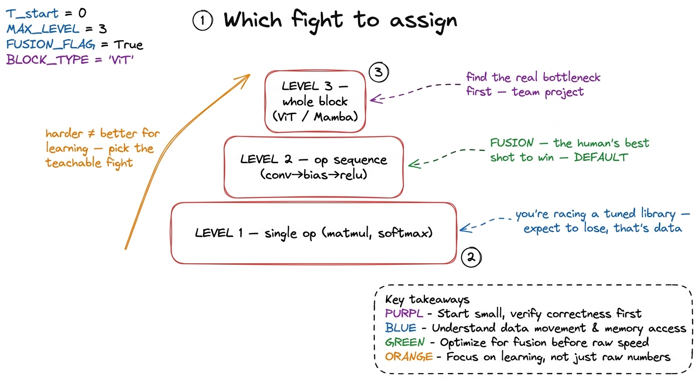 Choosing the capstone tier: Level 2 fusion is the default because it's the fight the human is most likely to win for an 
