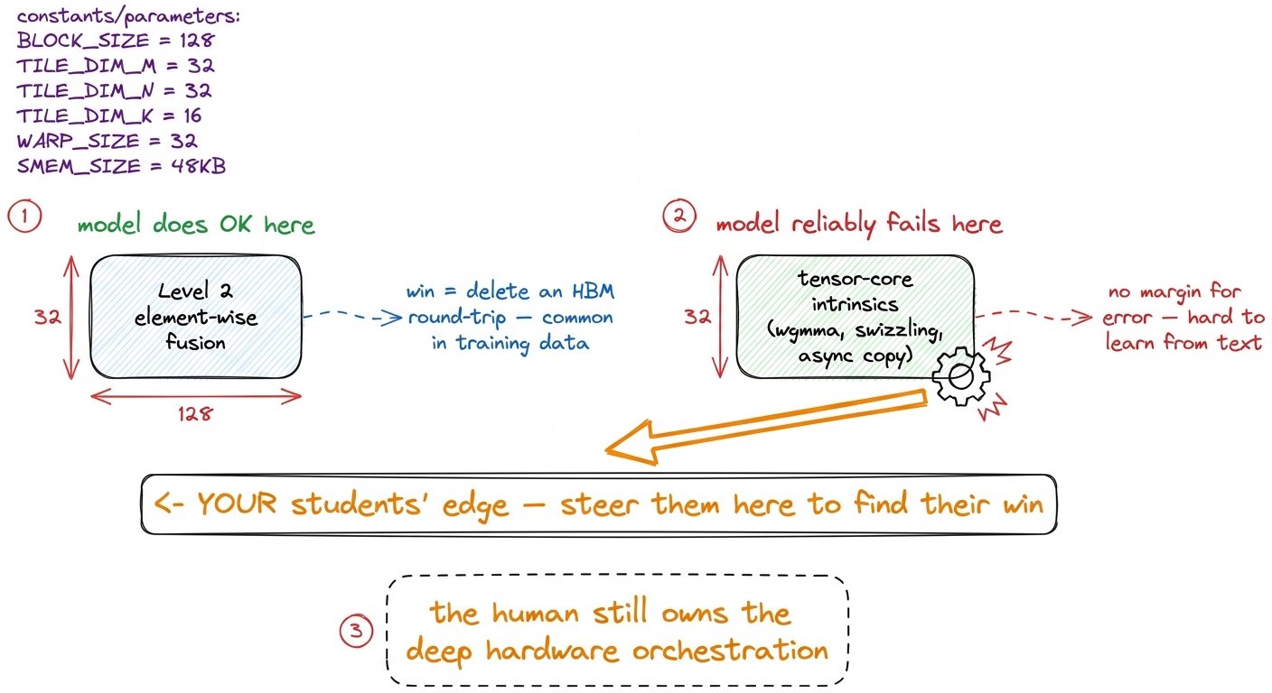 The model's failure map, used as a coaching tool: point students at tensor-core-heavy problems where their four weeks of