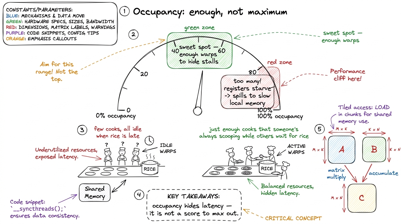 Occupancy is a dial you tune to 