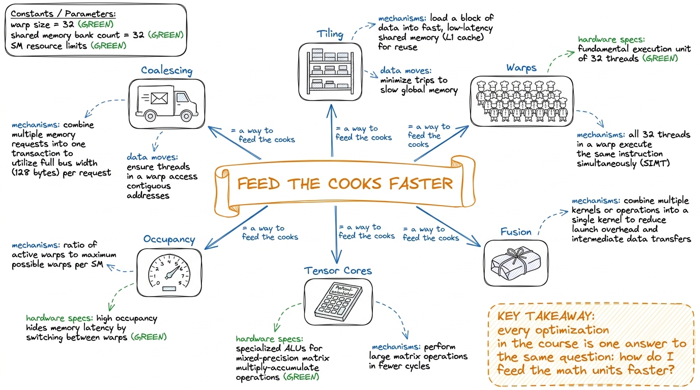 The single sentence every topic hangs from: everything is a better way to feed the cooks.