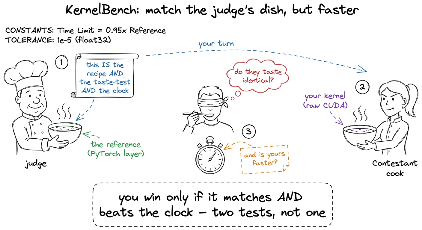 KernelBench as a cooking contest: the reference dish is simultaneously the recipe to follow, the taste-test for correctn