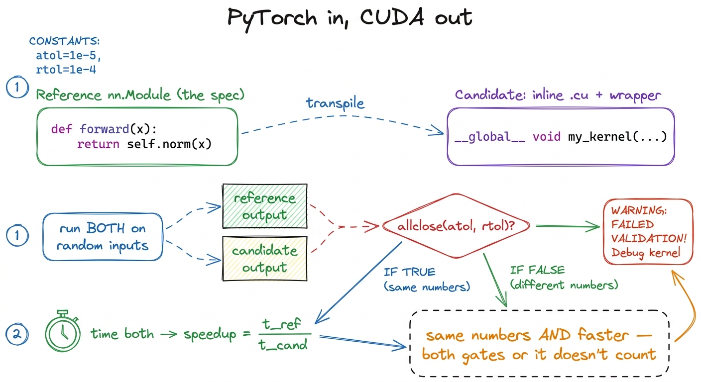 The technical translation of the contest: the PyTorch module is the specification, the correctness oracle, and the perfo