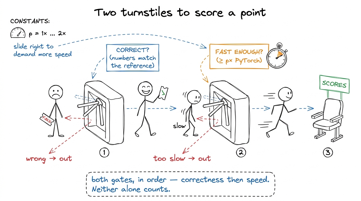 fast_p drawn as two turnstiles: a kernel must clear correctness first, then the speed bar p — and the two failure modes 