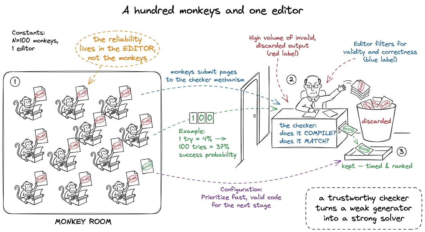 The monkeys metaphor: a hundred cheap, unreliable samples become reliable because a mechanical checker filters them — th