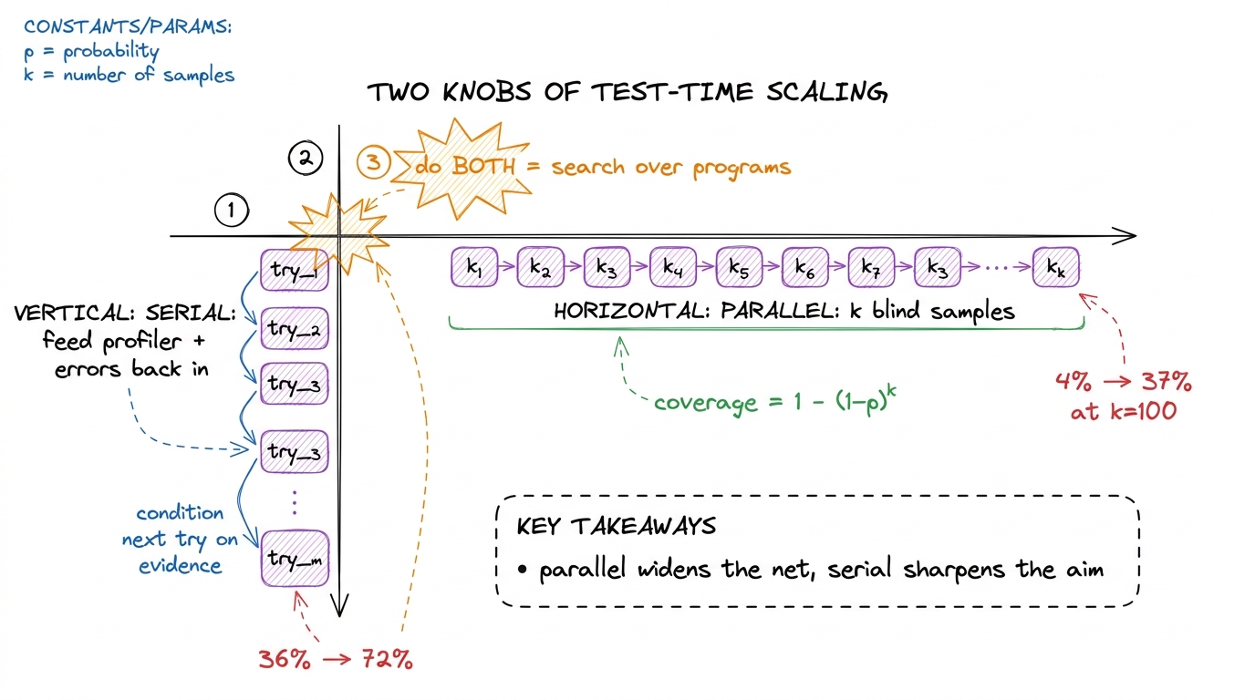 The two knobs of test-time scaling: parallel sampling raises coverage, serial profiler-feedback raises per-attempt quali