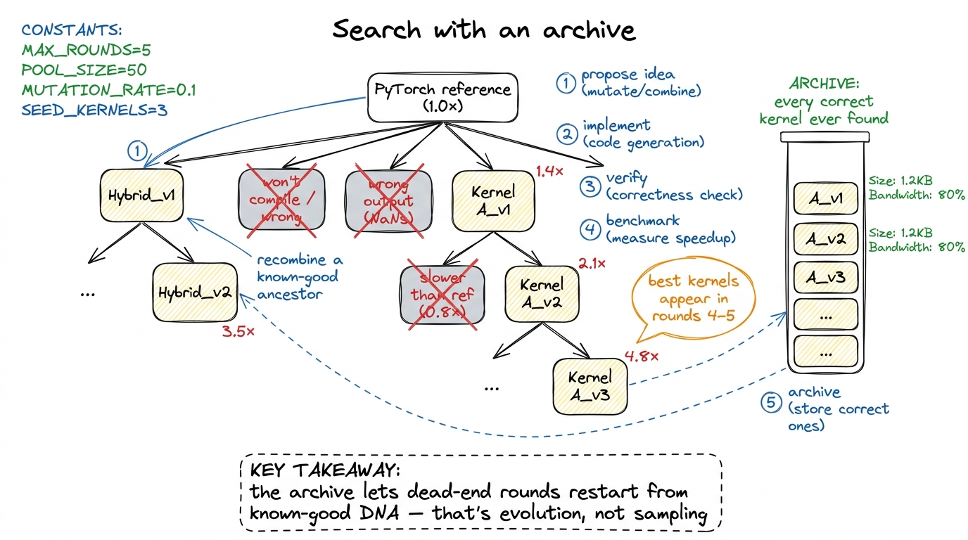 Evolutionary kernel search: an archive of verified kernels lets the loop recombine past winners and recover from dead en
