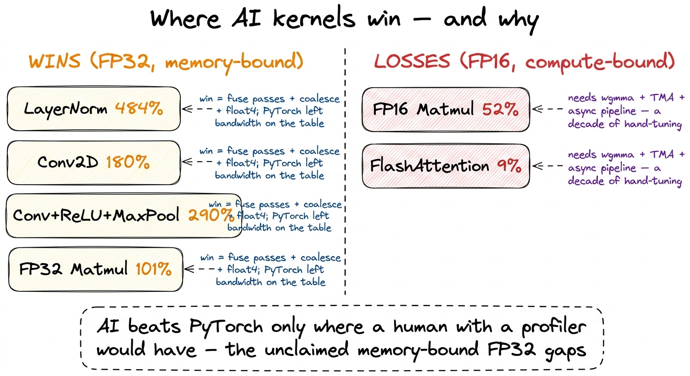The whole result on one card: the wins are the unclaimed memory-bound FP32 gaps; the losses are the fully-tuned compute-