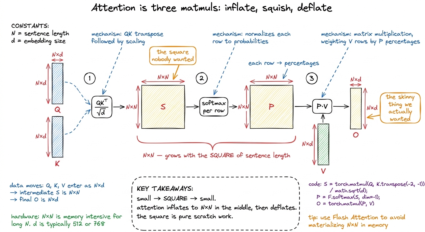 The technical translation: attention inflates from N×d to a square N×N and back down, and the square in the middle is sc