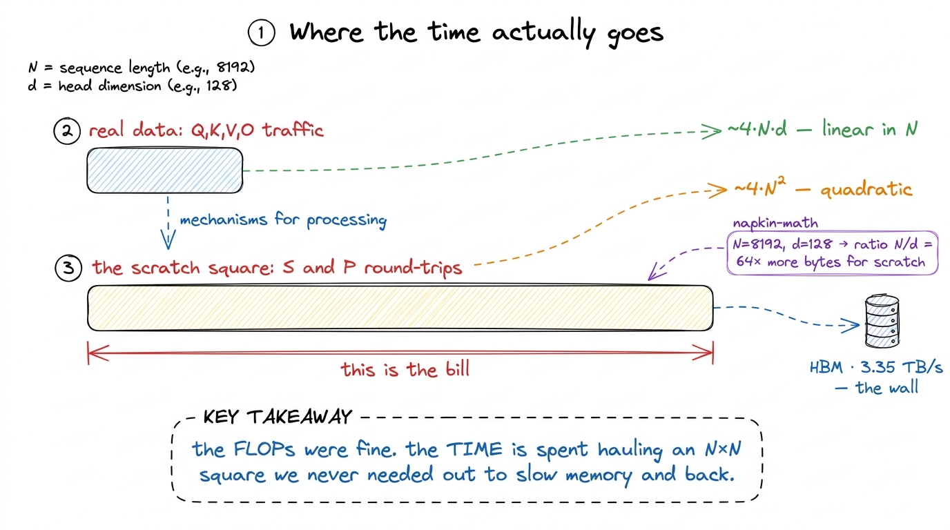 The bytes, not the FLOPs, set the clock: the quadratic scratch square dwarfs all the real data traffic.