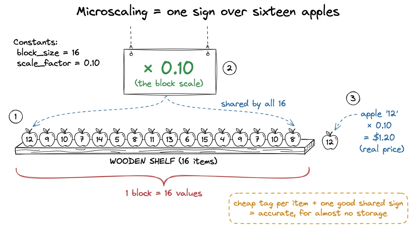 The four-bit values are the cheap per-apple tags; the FP8 scale is the one shared shelf sign.