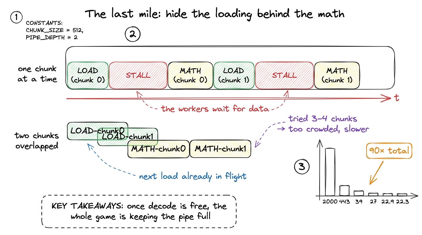 The final polish is pure logistics: overlap the next chunk's loading with this chunk's math so the memory pipe never idl