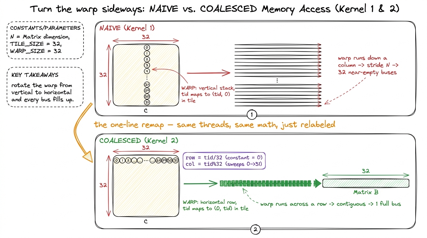 The whole trick in one image: the remap rotates each warp from running down a column (scattered) to running across a row