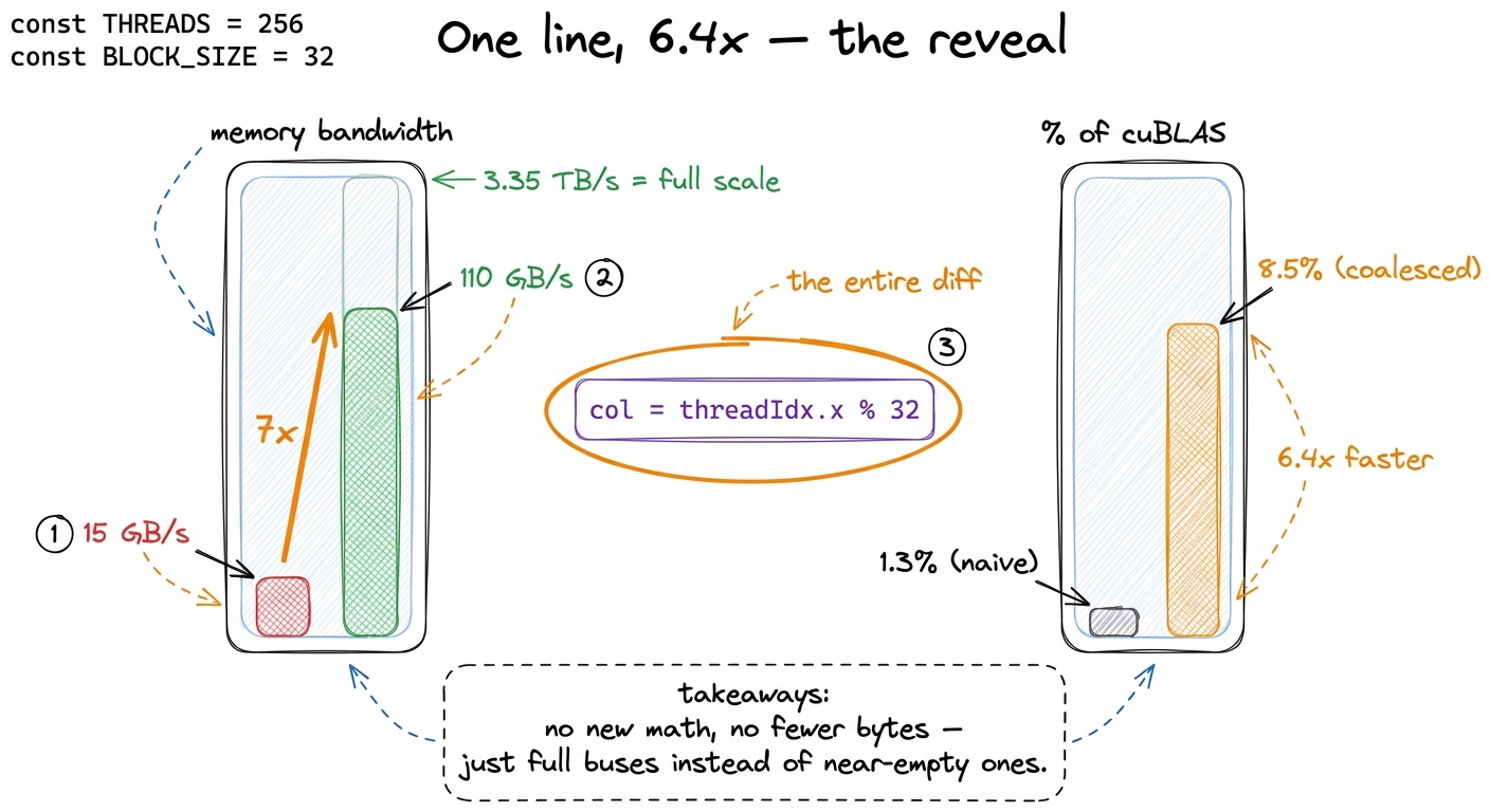 The payoff on two gauges: bandwidth 15 to 110 GB/s and 1.3 to 8.5 percent of cuBLAS, all from one relabeling line.