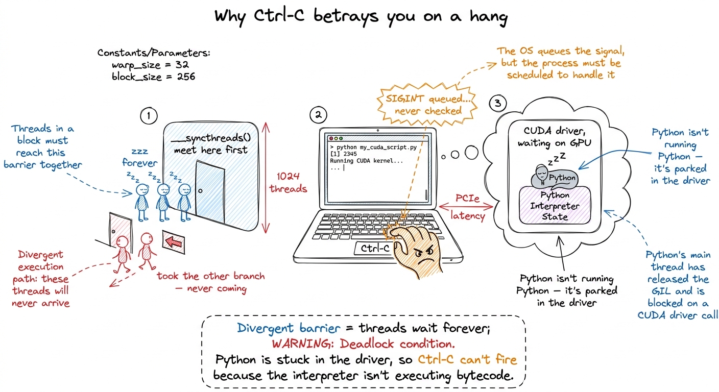 The hang and its cruel twist: threads deadlocked at a barrier, and a Ctrl-C that can never be heard because Python is as