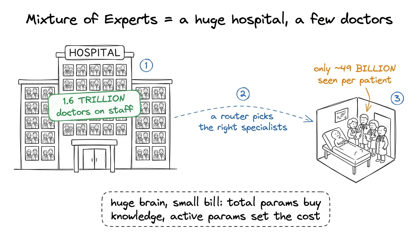Mixture of Experts taught as a hospital: enormous staff, but each patient only sees the few specialists they need.