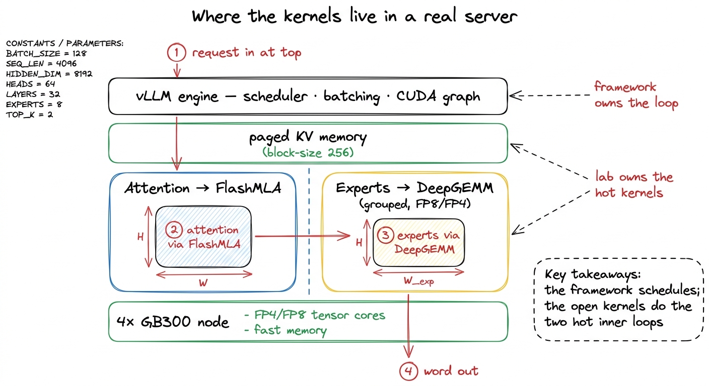 The full serving stack: vLLM manages the loop and delegates attention and experts to DeepSeek's two open kernels running