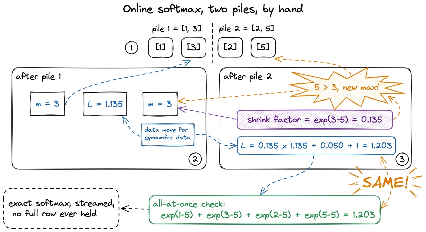 The by-hand proof: streaming the softmax in two piles gives the exact same denominator as computing it all at once.