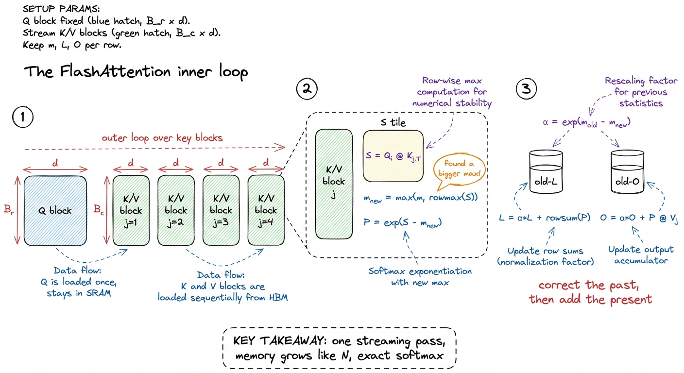 The recurrence in three panels: scores are tiled, each new key block may raise the max, and we rescale the running sum a