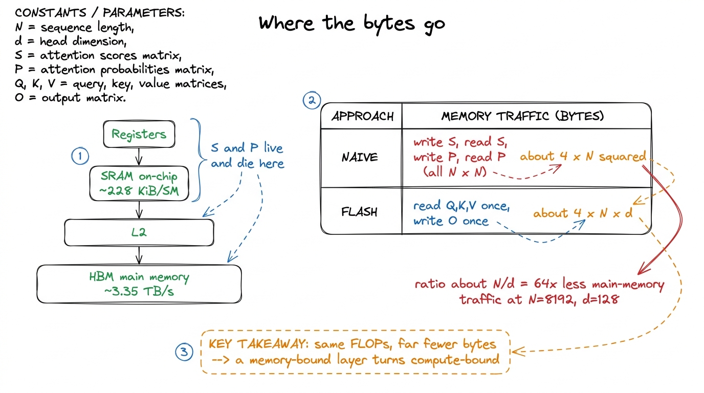 The ledger: traffic drops from roughly 4N-squared to 4Nd, dozens of times fewer bytes for long sequences.