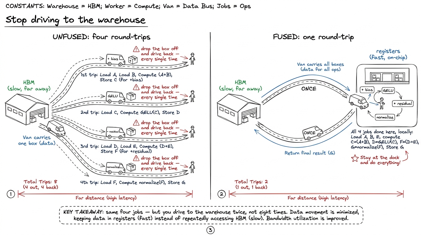 The core metaphor: unfused ops make a full round-trip to slow memory for each tiny job; fusion does them all in one trip