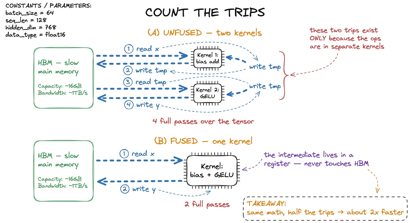 The unfused chain pays for the intermediate tensor twice; fusion deletes both of those trips.