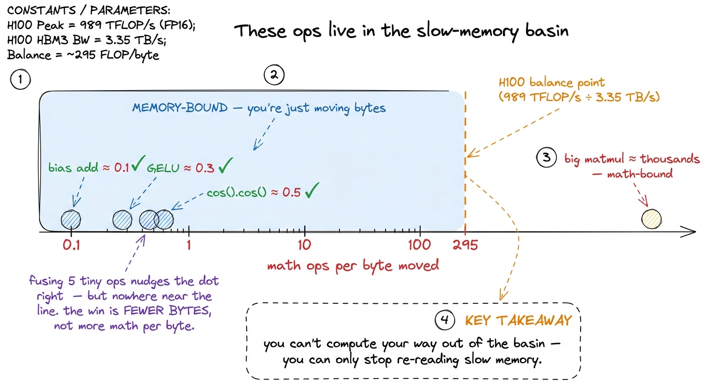 Fusing pointwise ops keeps you memory-bound; the win is halving the byte traffic, not crossing into the math-bound zone.