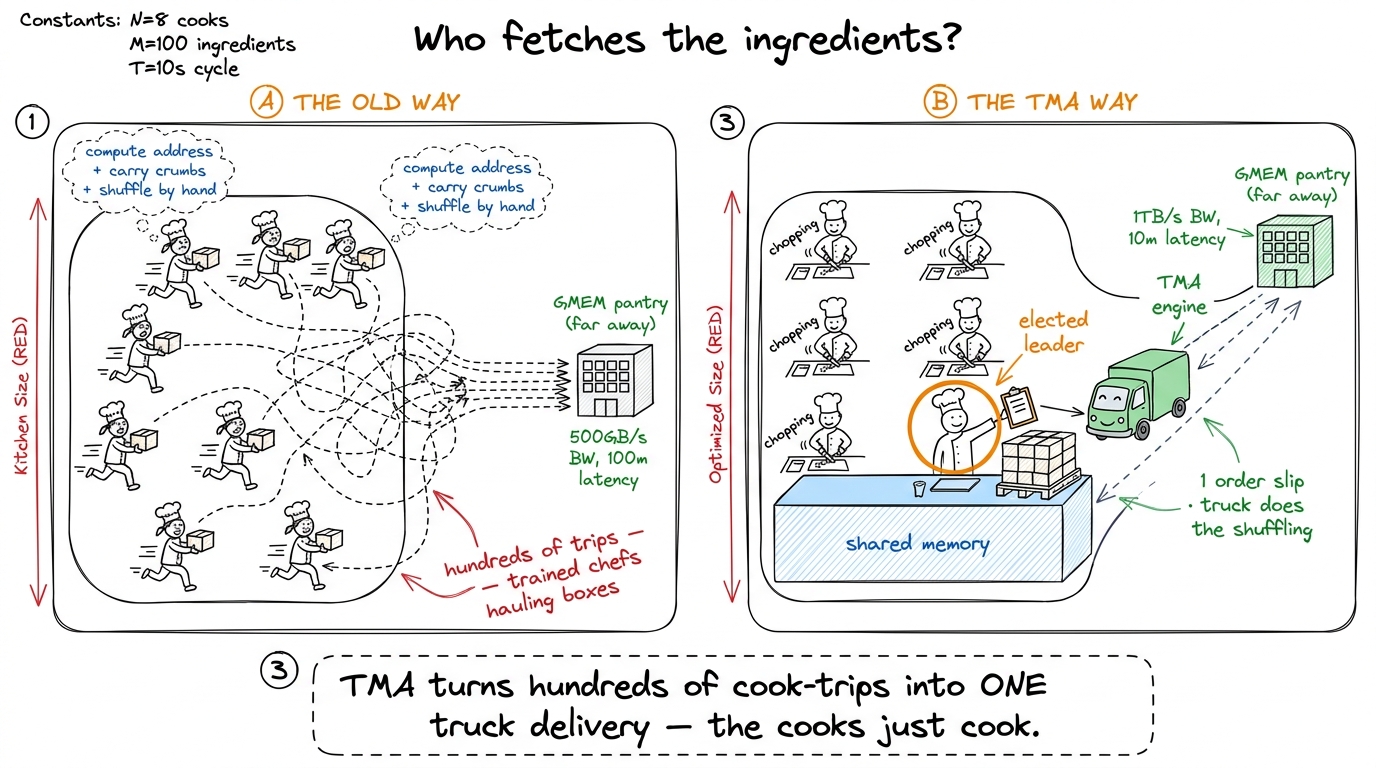 Left: every cook runs to the pantry. Right: one cook hands a slip to a delivery truck, and the cooks go back to cooking.