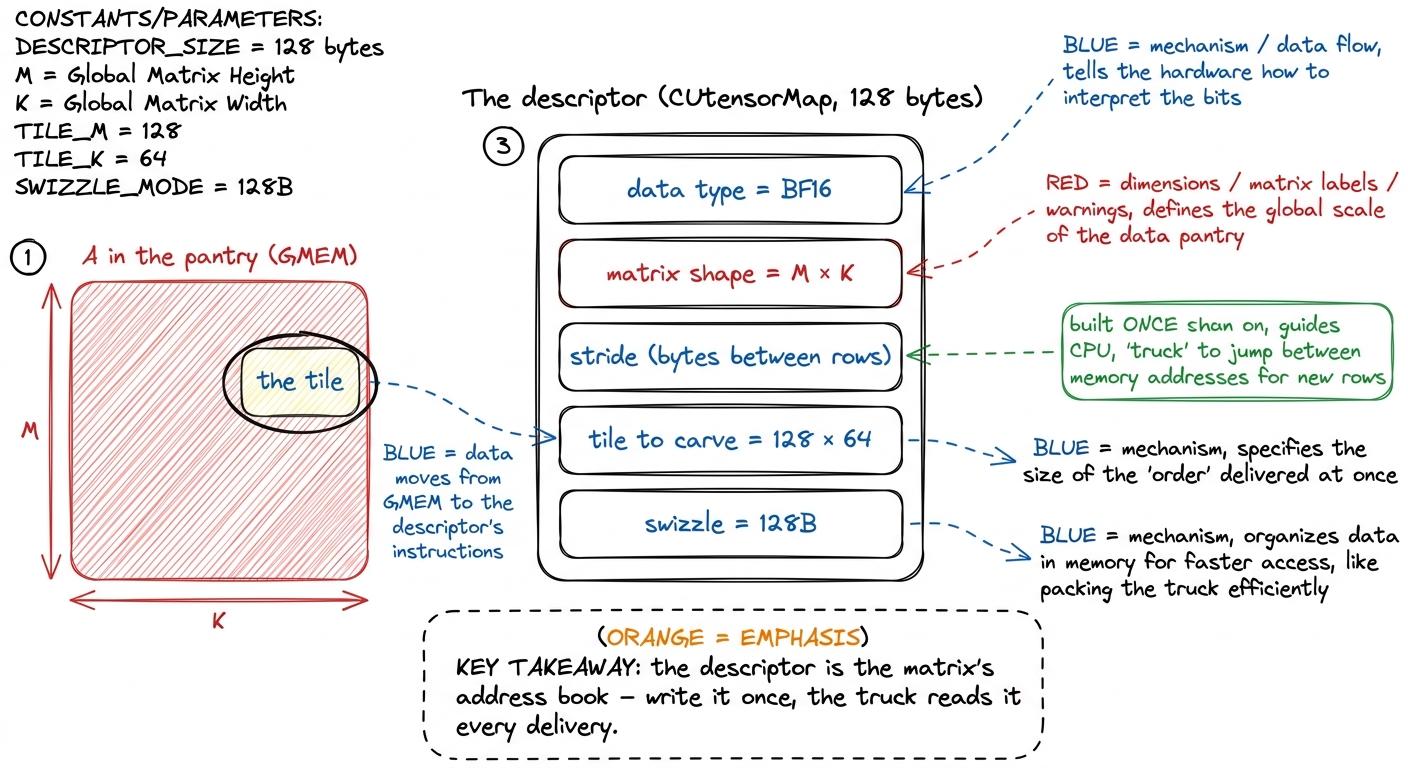 The descriptor is a 128-byte order slip: shape, stride, tile size, swizzle — written once, read on every delivery.