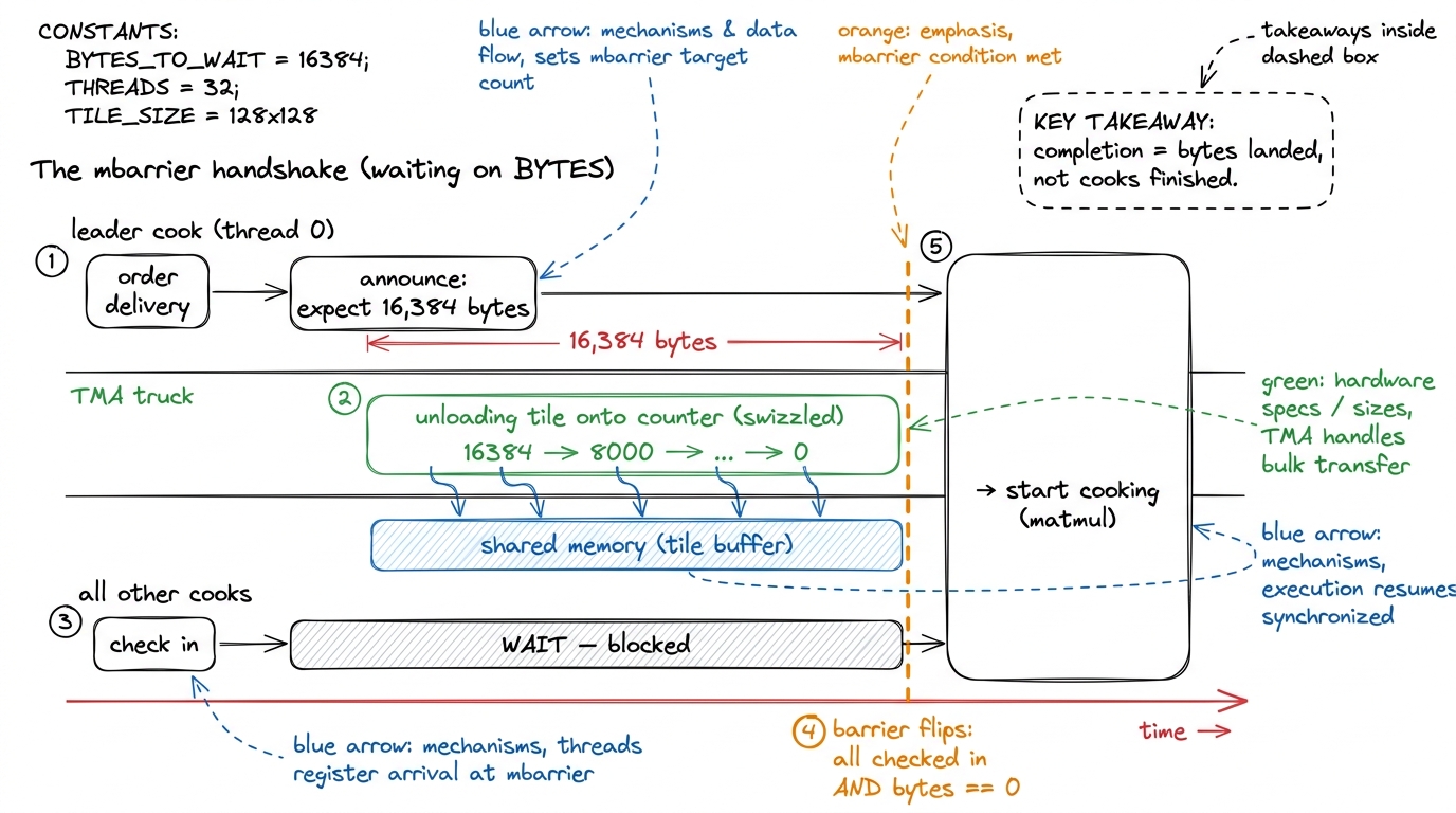 The leader announces a byte count, the truck counts it down, and the barrier releases everyone only when the bytes have 