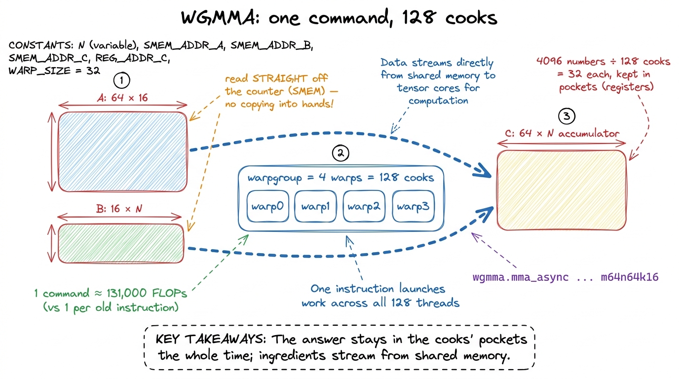 One warpgroup-wide command multiplies shared-memory tiles into a result that lives in the cooks' registers.