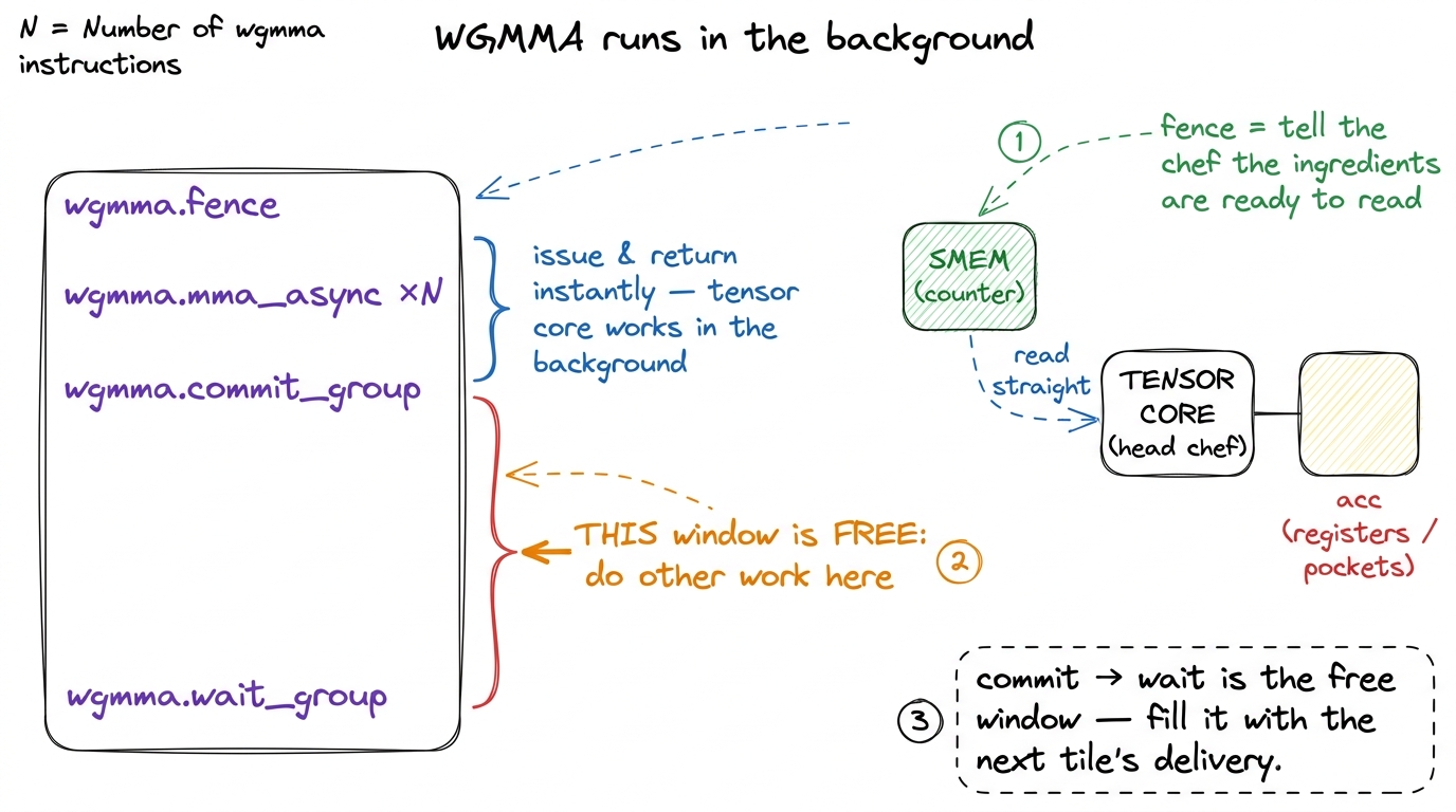 The async window: everything between commit and wait is free time the crew must spend fetching the next tile.