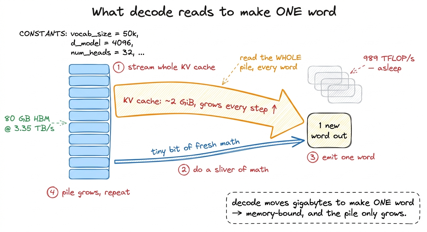 Every decode step drags the entire KV cache across memory to make a single word, while the math units sit idle.