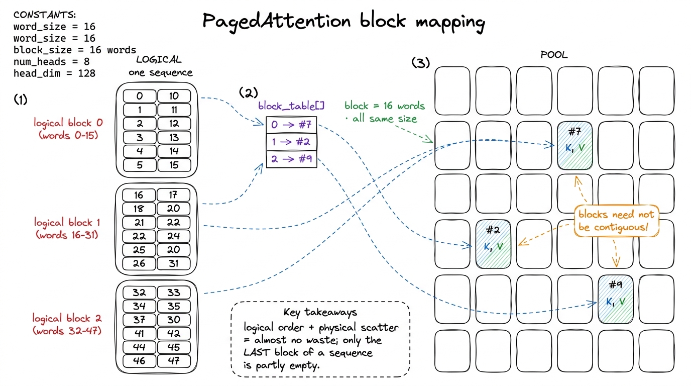 The technical translation of the coat check: a block table maps a conversation's logical blocks to scattered physical bl