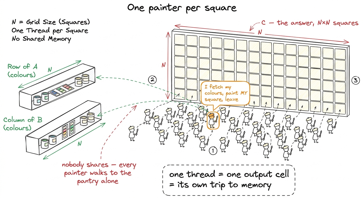 The naive kernel as a paint-by-numbers wall: one painter per square, and every painter makes their own solo trip to fetc