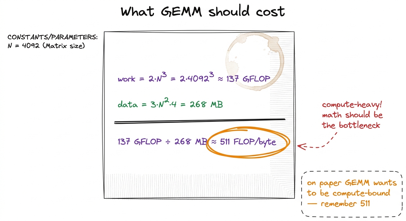 The napkin count students should see before any code runs: GEMM ought to be compute-bound at ~511 operations per byte.