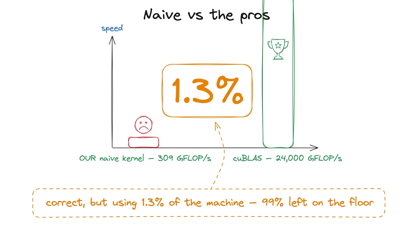 The scoreboard that makes the room gasp: our correct kernel reaches 1.3% of the professional library.
