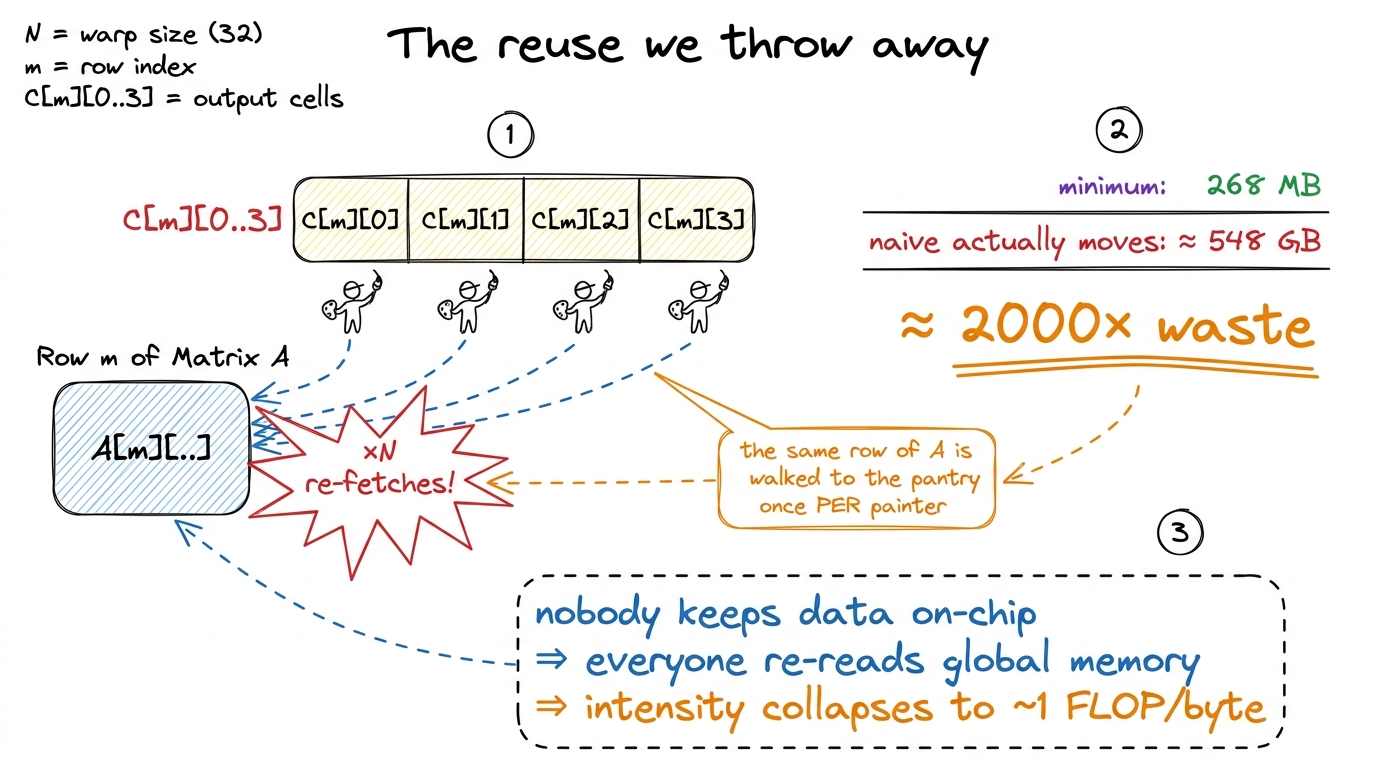 Zoom in on one row: the same data is fetched from far-away memory once per thread. That factor-of-N re-read balloons 268