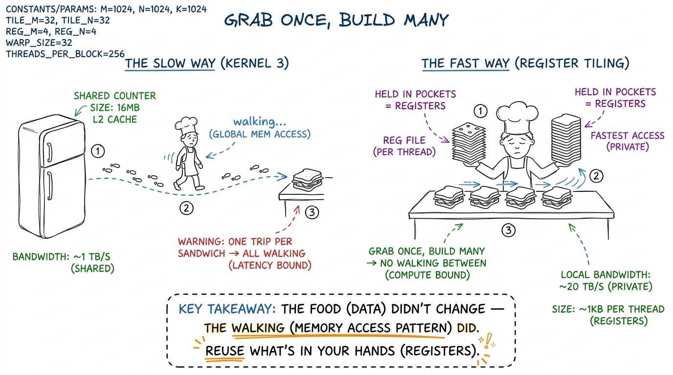 The whole chapter in one picture: stop walking to the fridge per sandwich; grab a stack and build many from your hands.