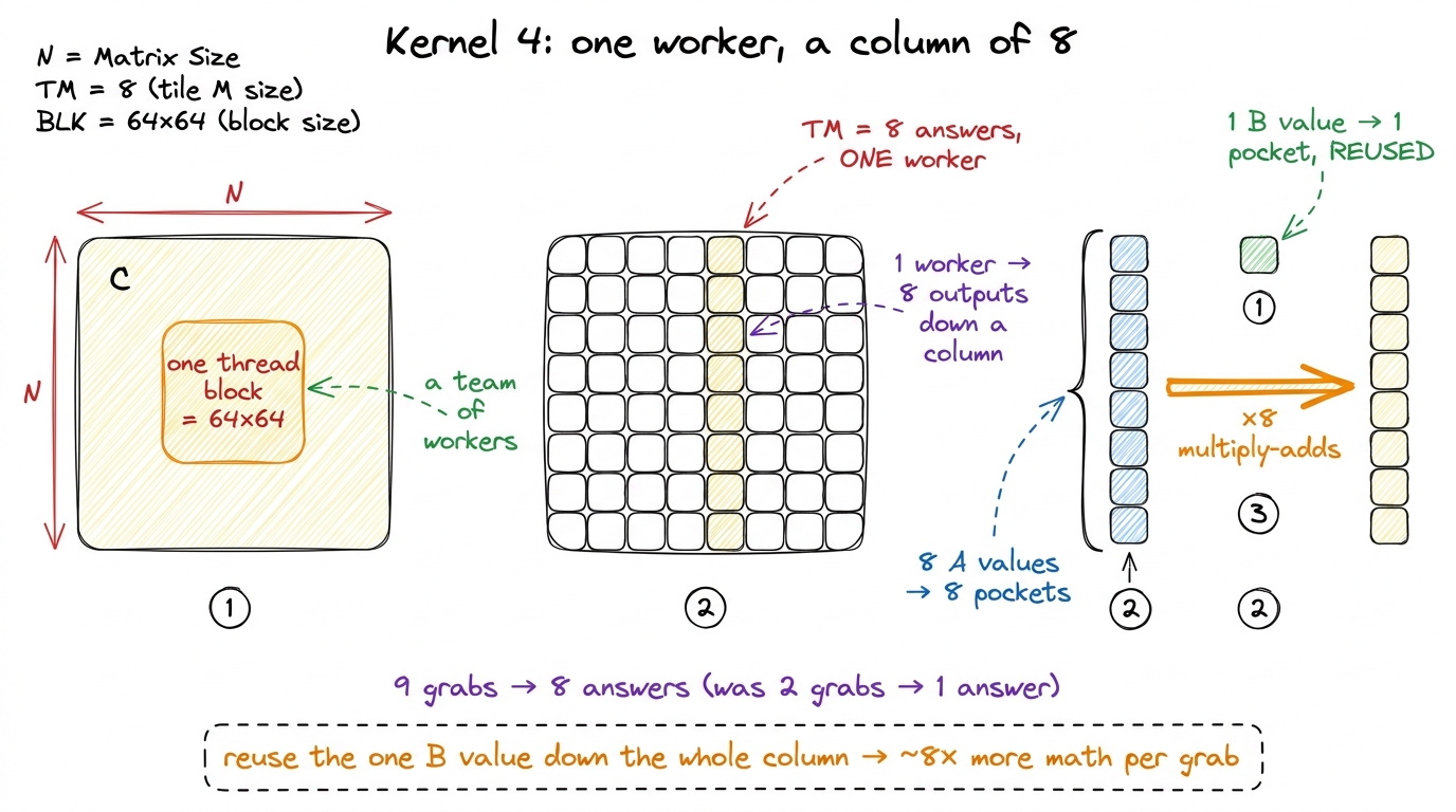 Kernel 4: each worker owns a column of 8 outputs, holds 8 A values plus 1 reused B value in registers, and fires 8 multi