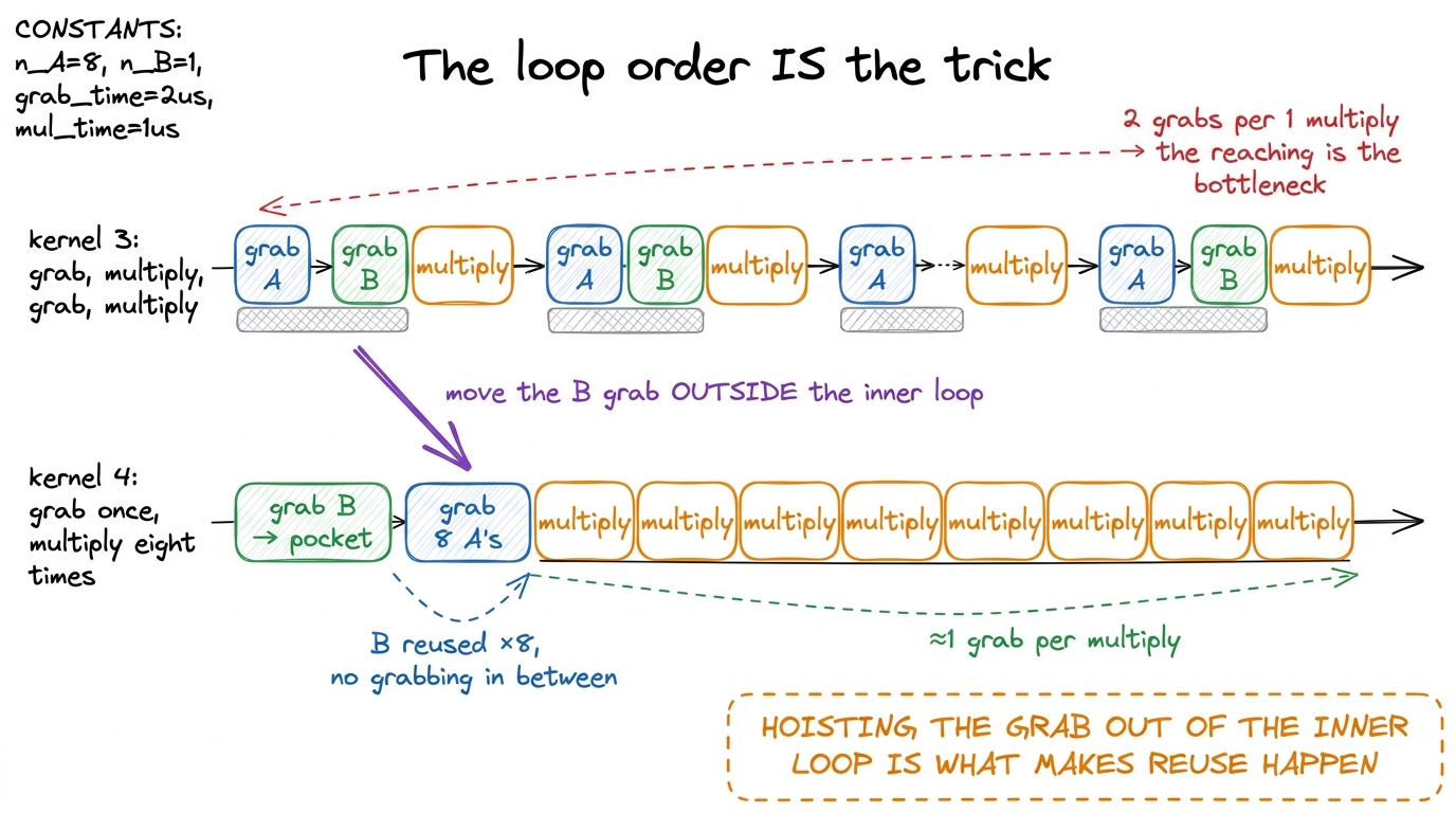 Making the dot-product step the outer loop lets one B grab feed a tight, uninterrupted run of eight multiply-adds.