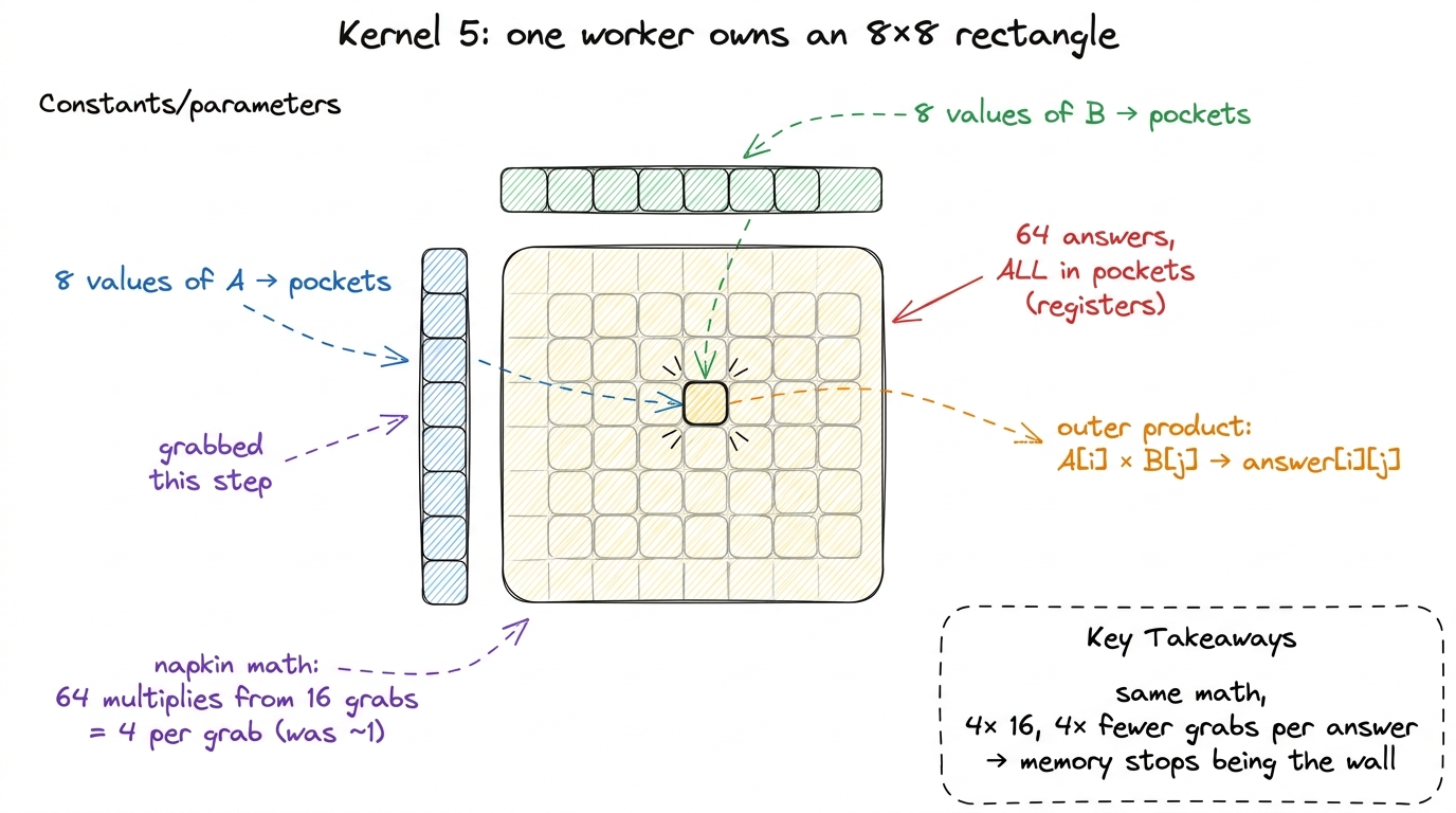The per-worker register rectangle: sixteen grabs feed sixty-four multiply-adds — the whole kernel in one picture.