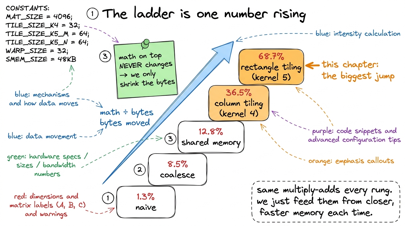 Read the ladder as one fraction climbing: the math on top is fixed forever, so each rung shrinks the bytes on the bottom
