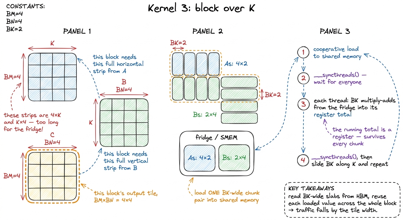 The technical translation of the fridge trick: the K loop is chopped into BK-wide steps, each chunk staged once and reus