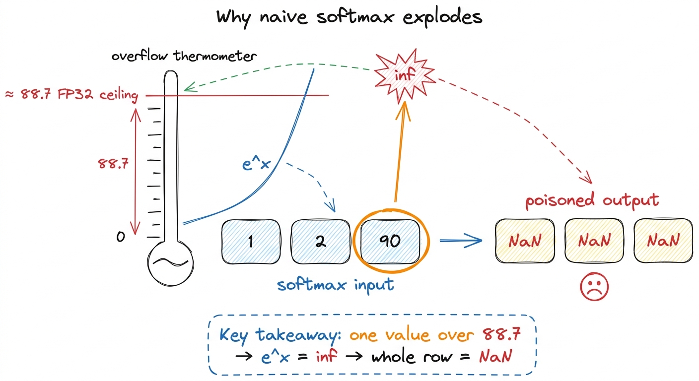 The naive bug drawn as a thermometer: exp overflows past ~88.7, and one infinity poisons the entire row.