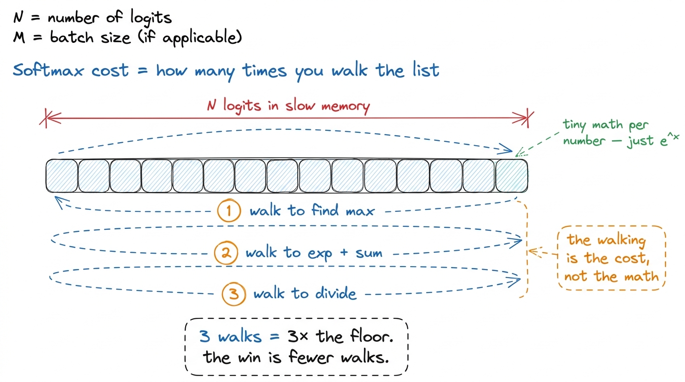 The stable softmax walks the list three times. On a memory-bound kernel, the number of walks *is* the runtime.
