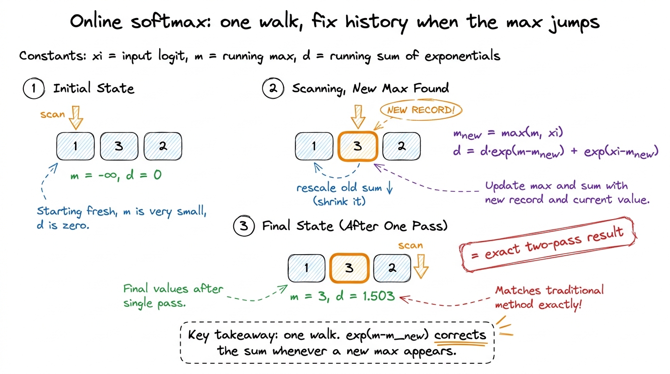 The online update in three beats: carry a running max and sum, and every time the max jumps, retroactively rescale the s