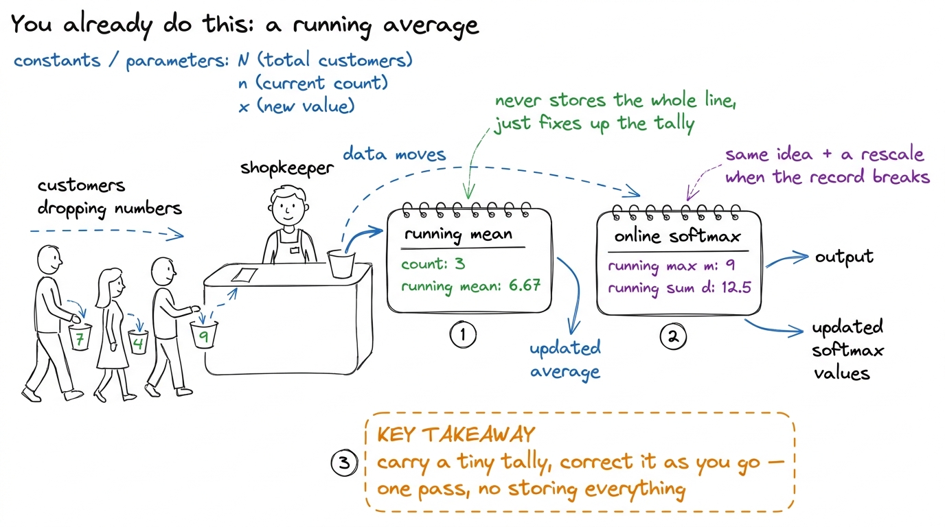 The mental anchor: online softmax is a running tally, just like a running average, with one extra rescale step.