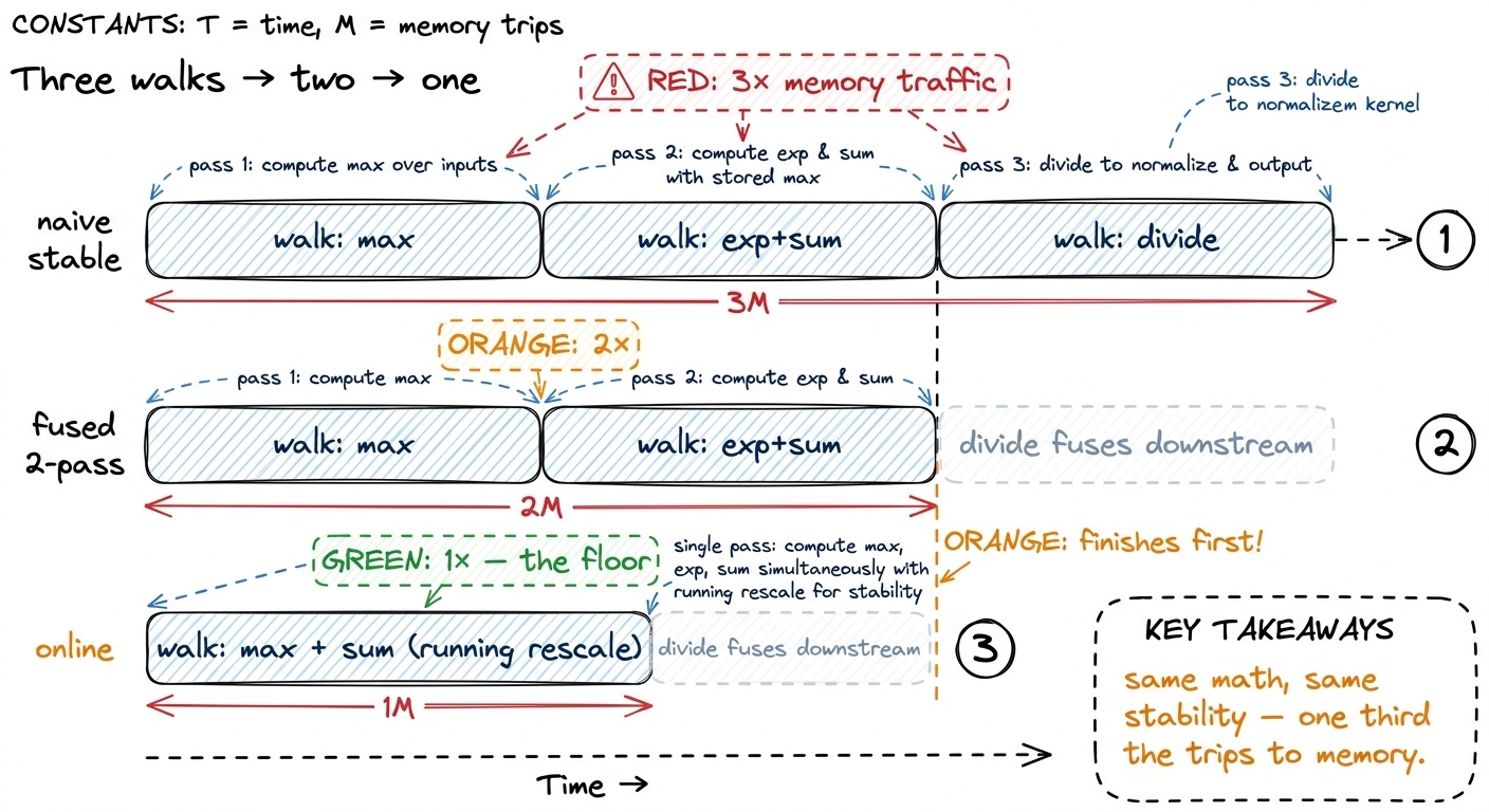 The whole optimization in one picture: identical output and identical stability, a third of the trips to memory.